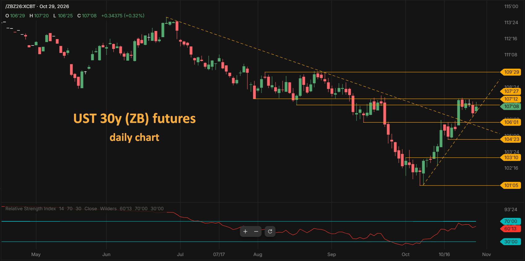 US 30y Treasury bond ZB futures