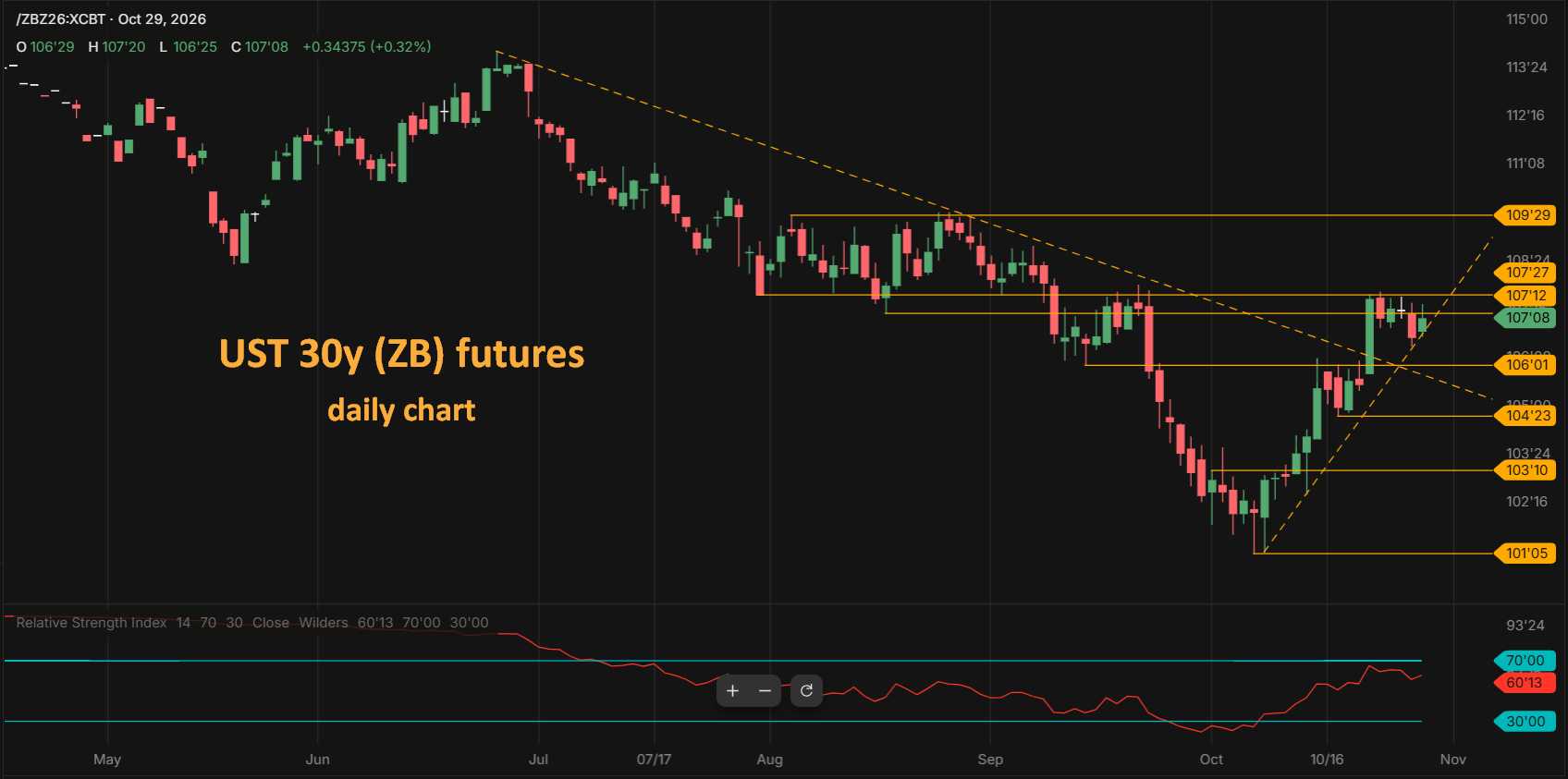 US 30y Treasury bond ZB futures