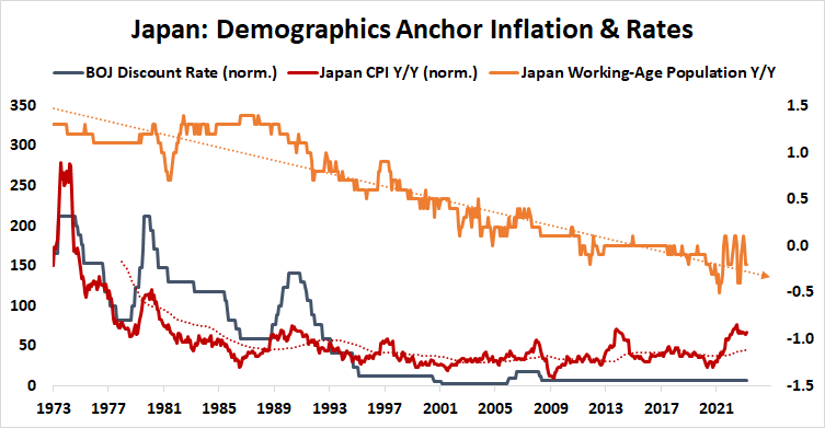 Japan: Demographics Anchor Inflation & Rates