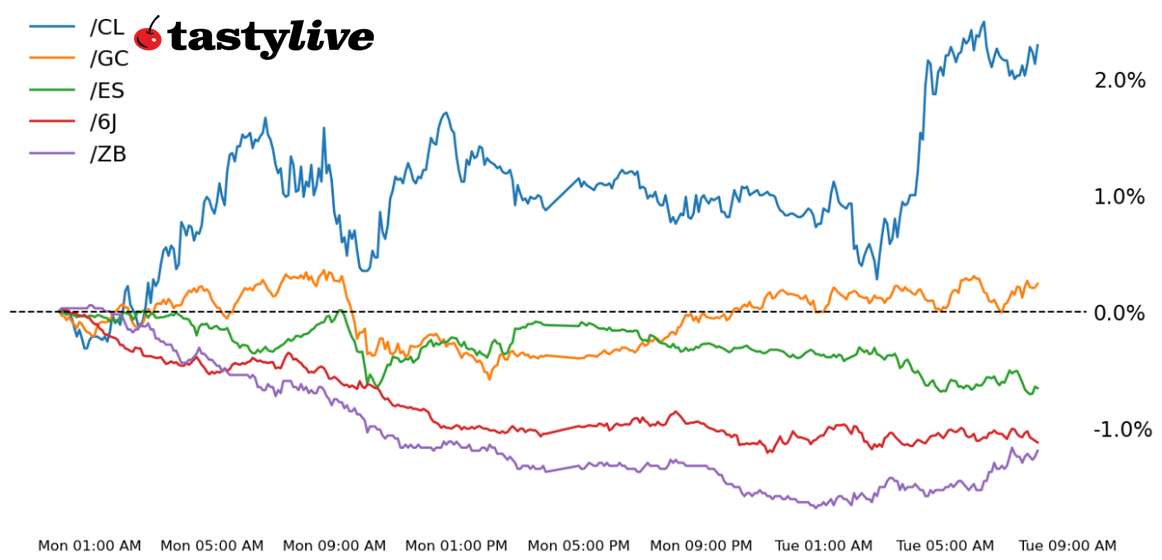 S&P 500, 30-year T-bond, gold, crude oil, Japanese yen futures