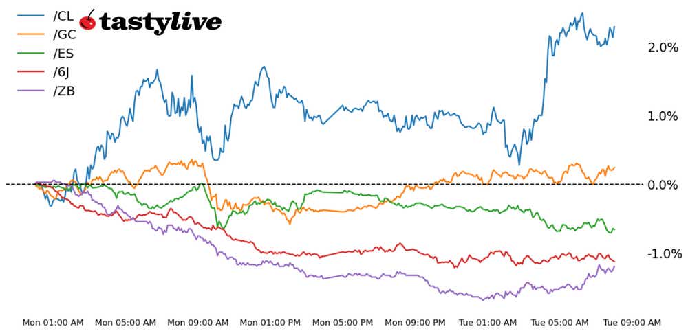 S&P 500, 30-year T-bond, gold, crude oil, Japanese yen futures