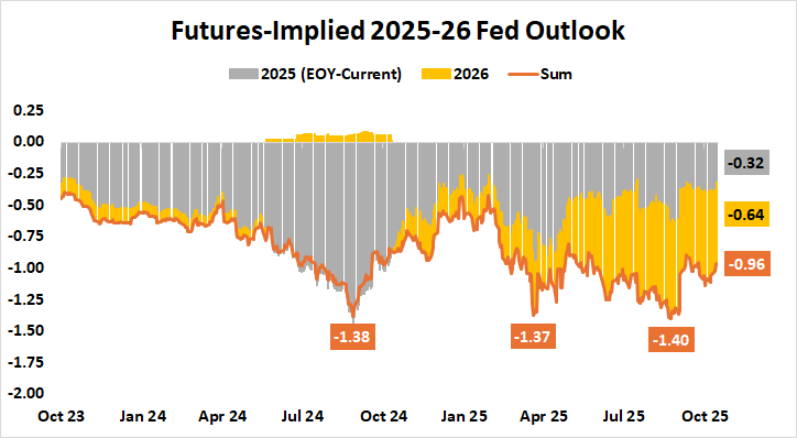 Fed interest rate outlook 2025-2026