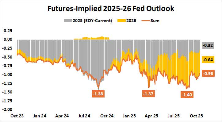 Fed interest rate outlook 2025-2026