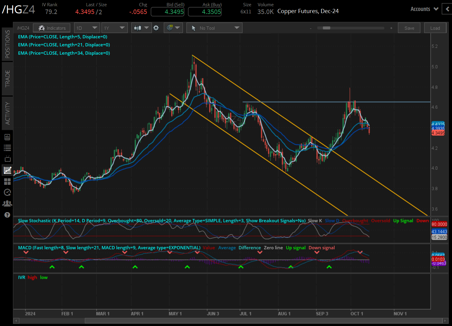 Copper prices (/HGZ4) 