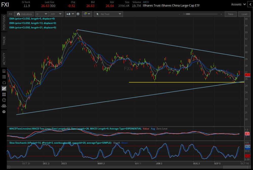 FXI price technical analysis: daily chart (October 2022 to August 2023)
