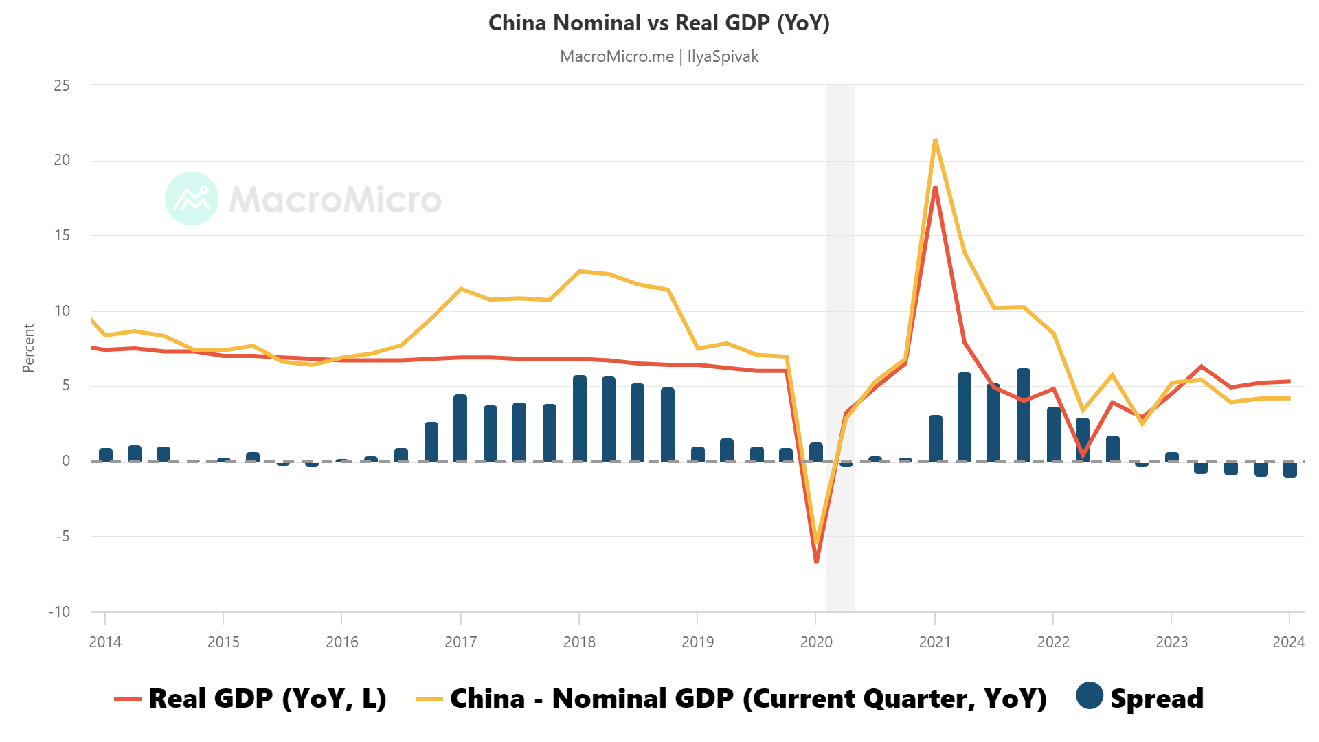 China Nominal vs Real GDP (YoY)