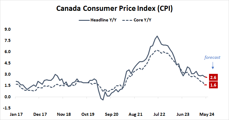 Canada Consumer Price Index (CPI).png