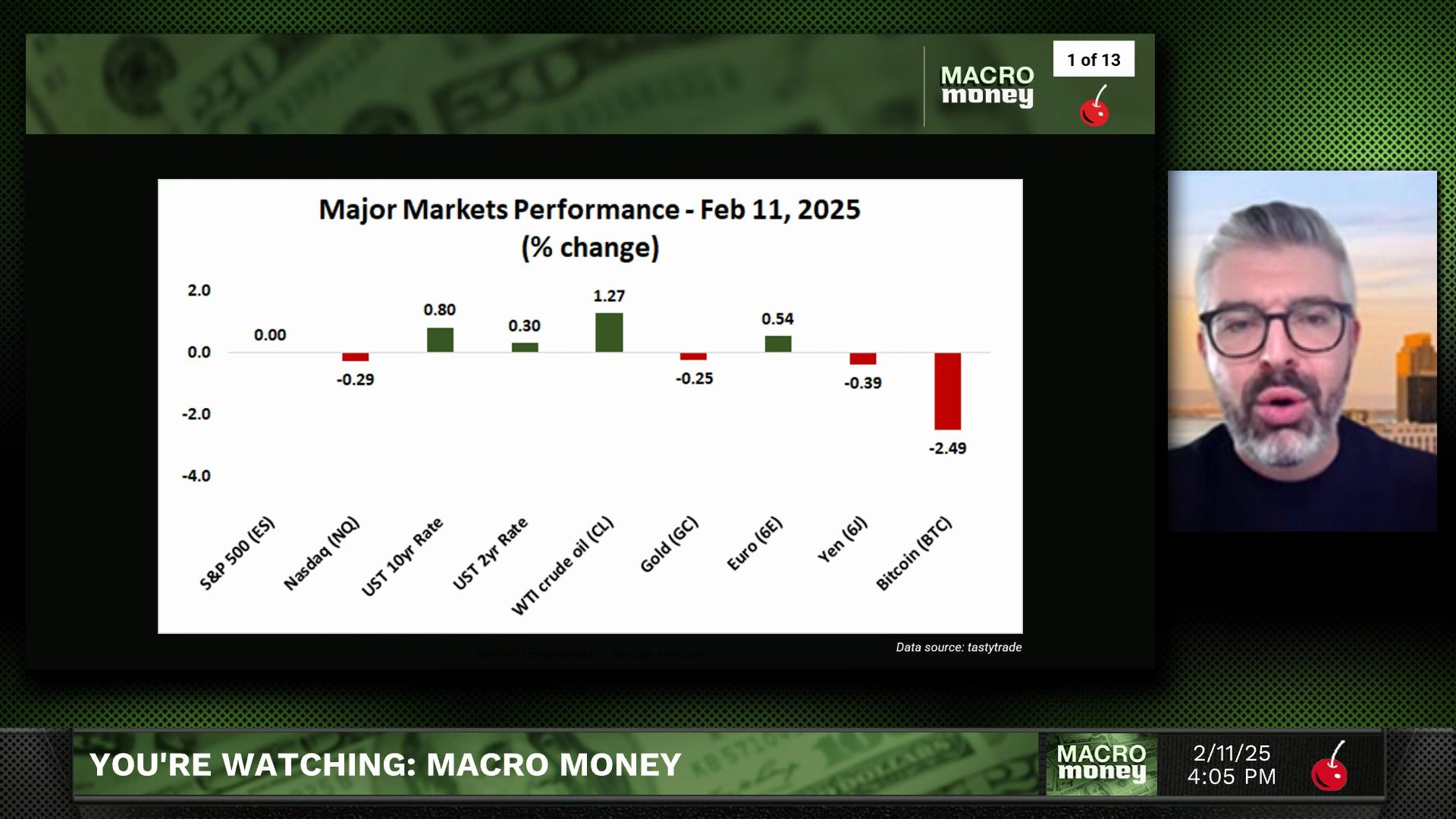 Macro Money - February 11, 2025 - All Eyes Turn To U.S. CPI Inflation Data Episode cover