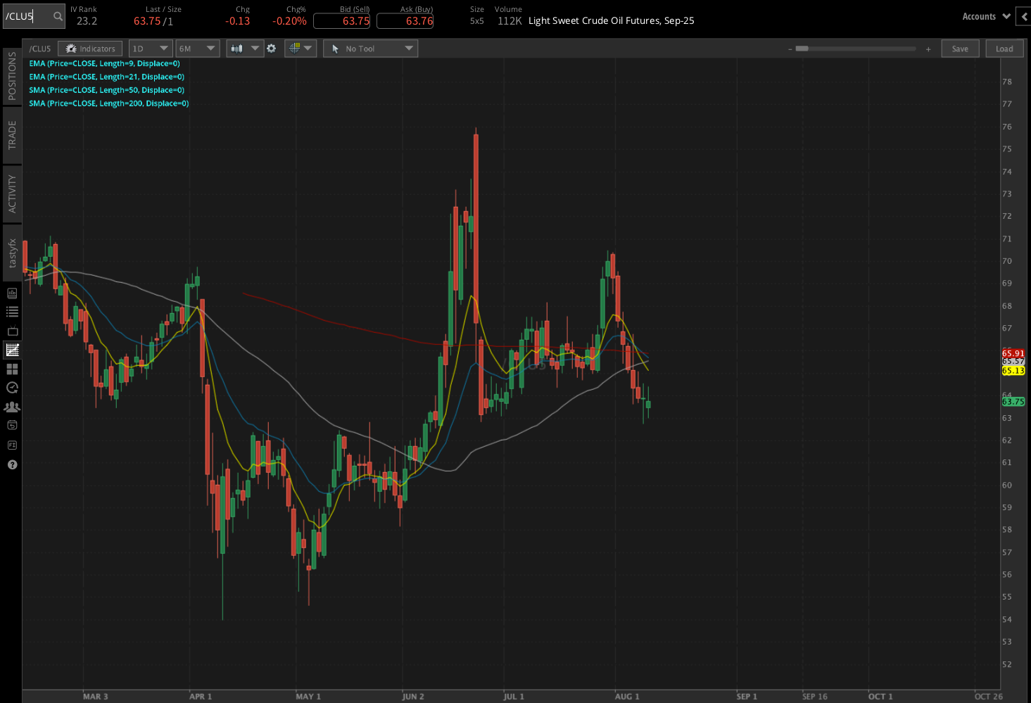 Light sweet crude oil futures, (/CLU5)