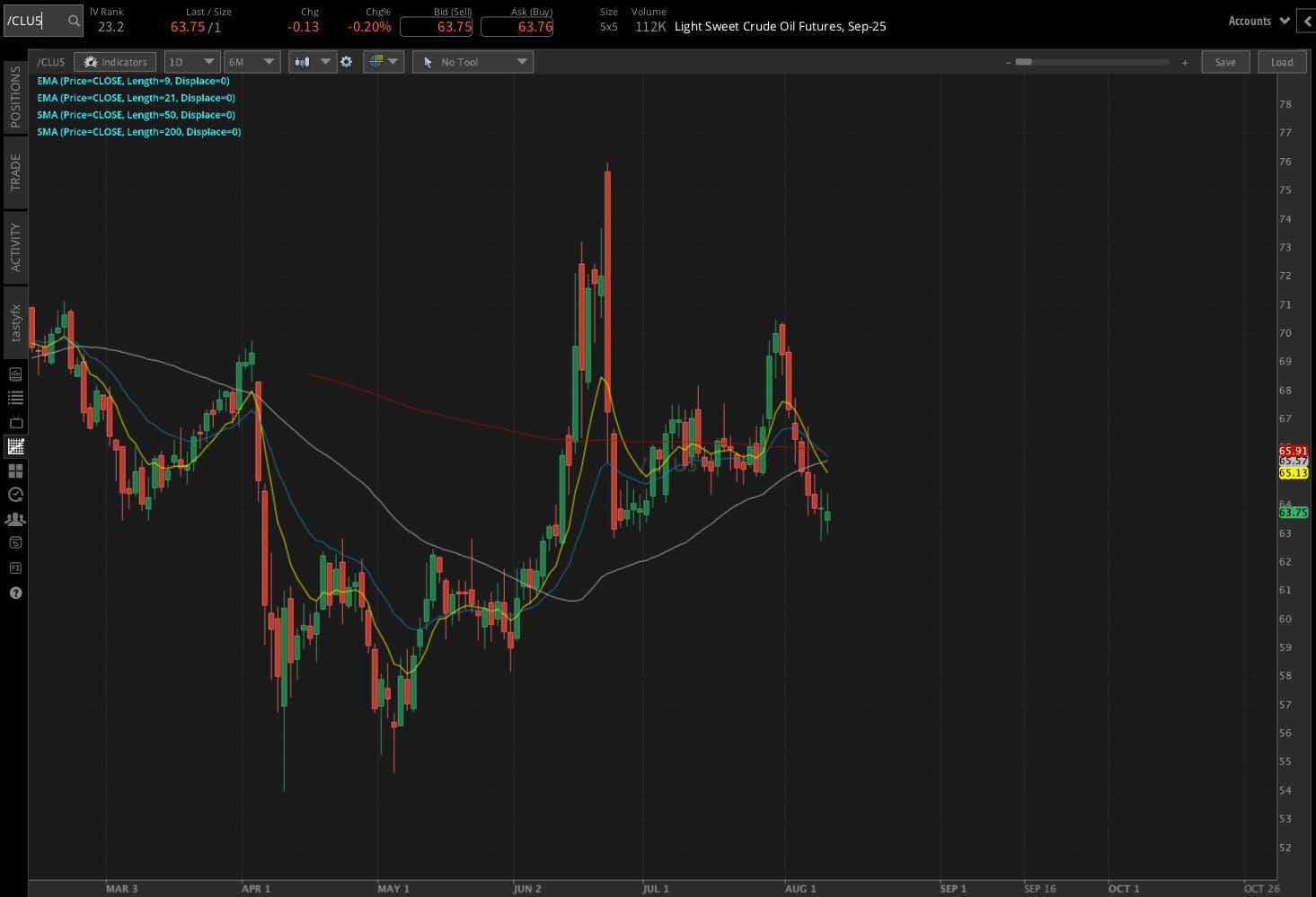 Light sweet crude oil futures, (/CLU5)