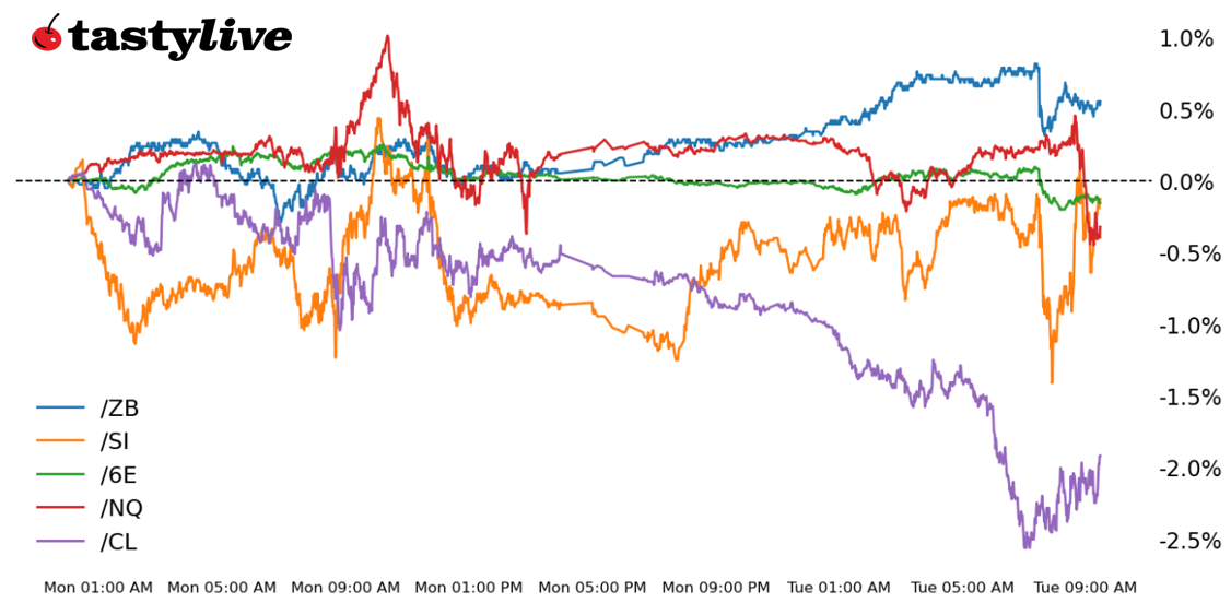 Nasdaq 100, 30-year T-bond, silver, crude oil, euro futures