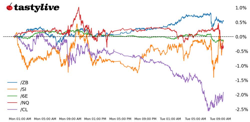Nasdaq 100, 30-year T-bond, silver, crude oil, euro futures