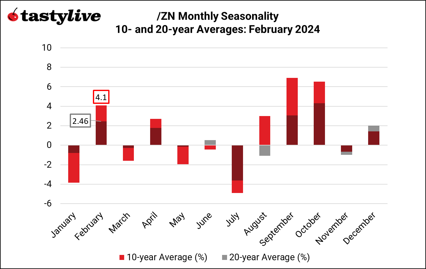 /ZN seasonality