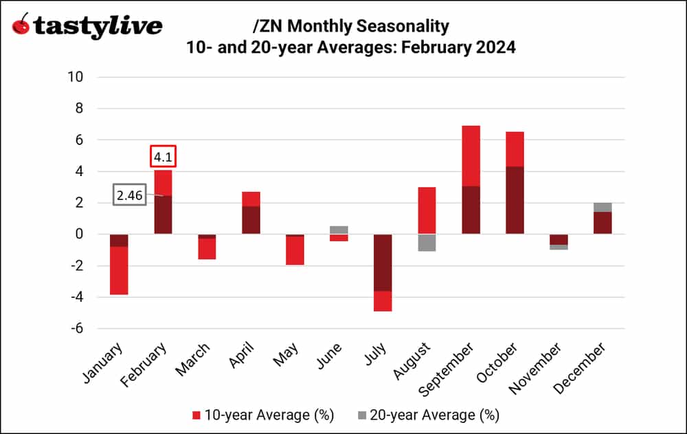 /ZN seasonality
