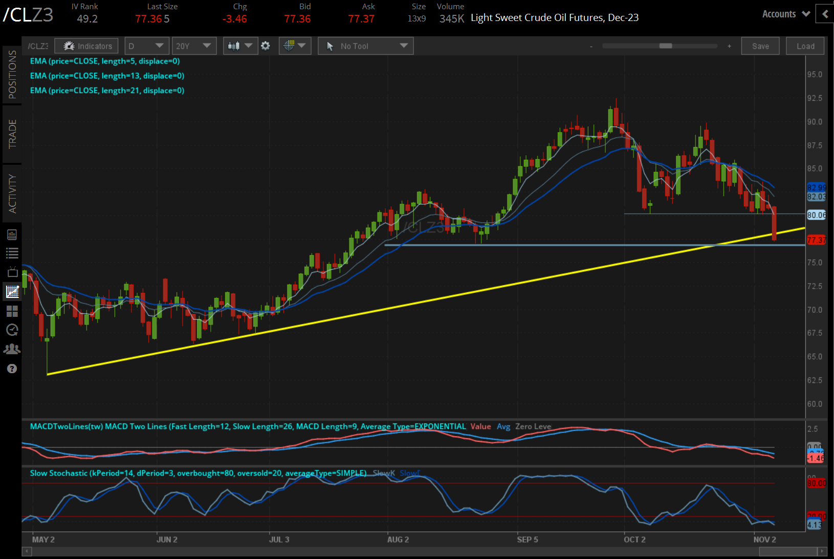 /CL Crude Oil Price Technical Analysis 