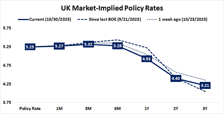 uk market implied policy rates