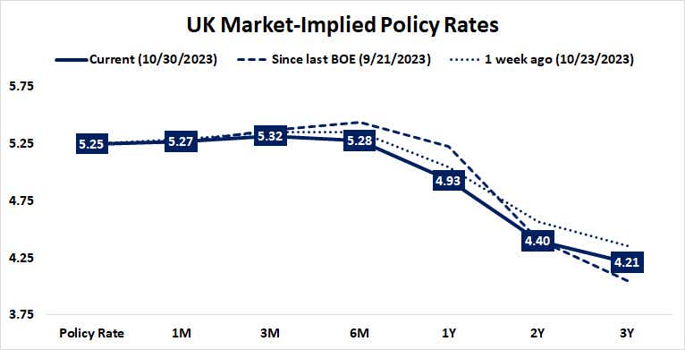uk market implied policy rates