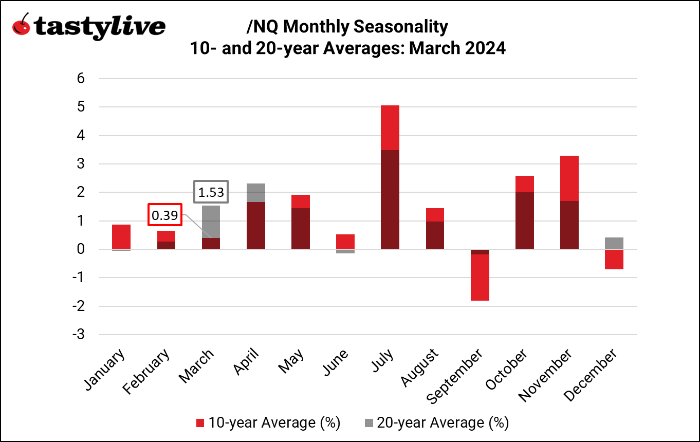 Nasdaq monthly Seasonality 