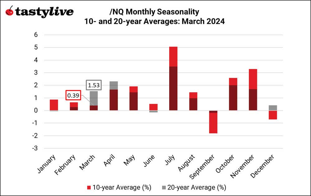 Nasdaq monthly Seasonality