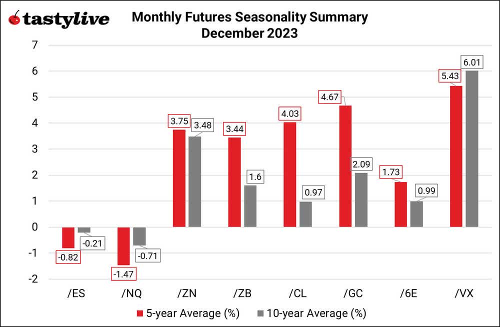 Monthly Seasonality Summary