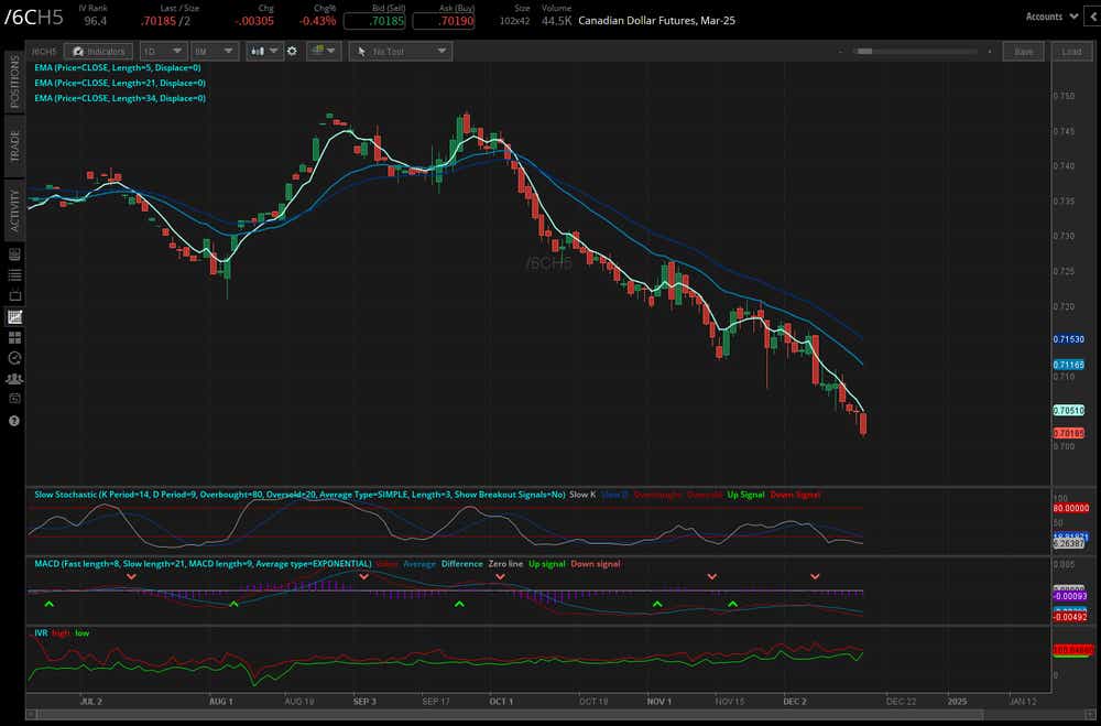 Canadian dollar (/6CH5)