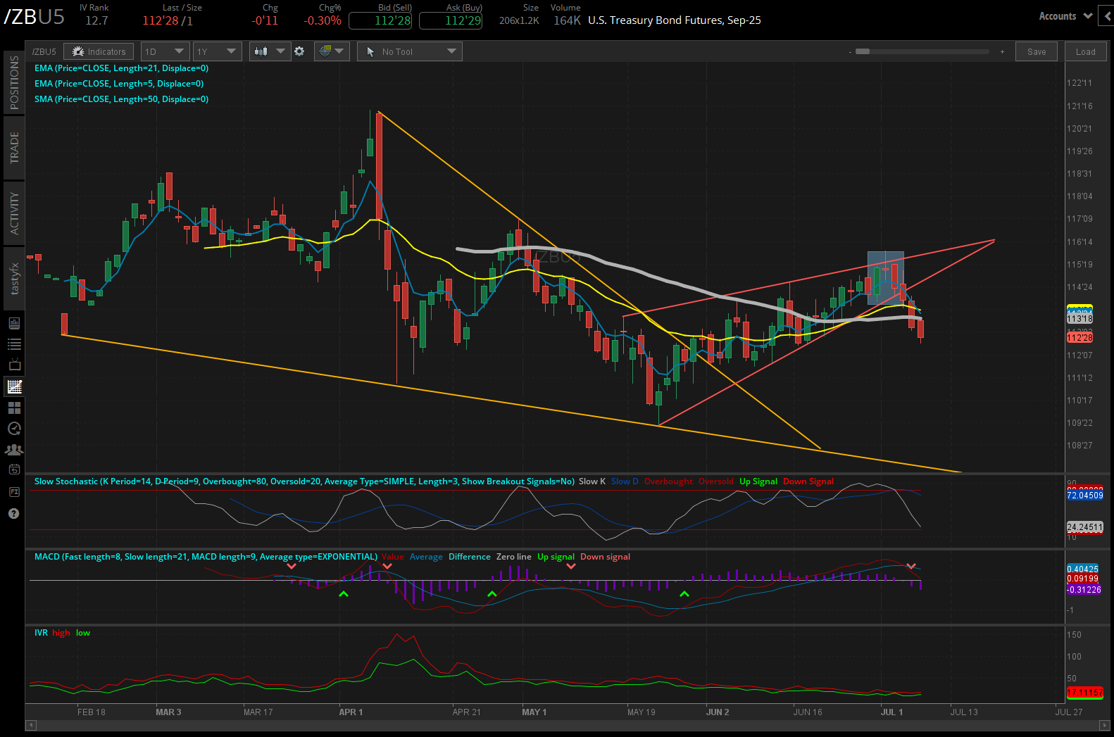 US treasury bond futures, (/ZBU5)