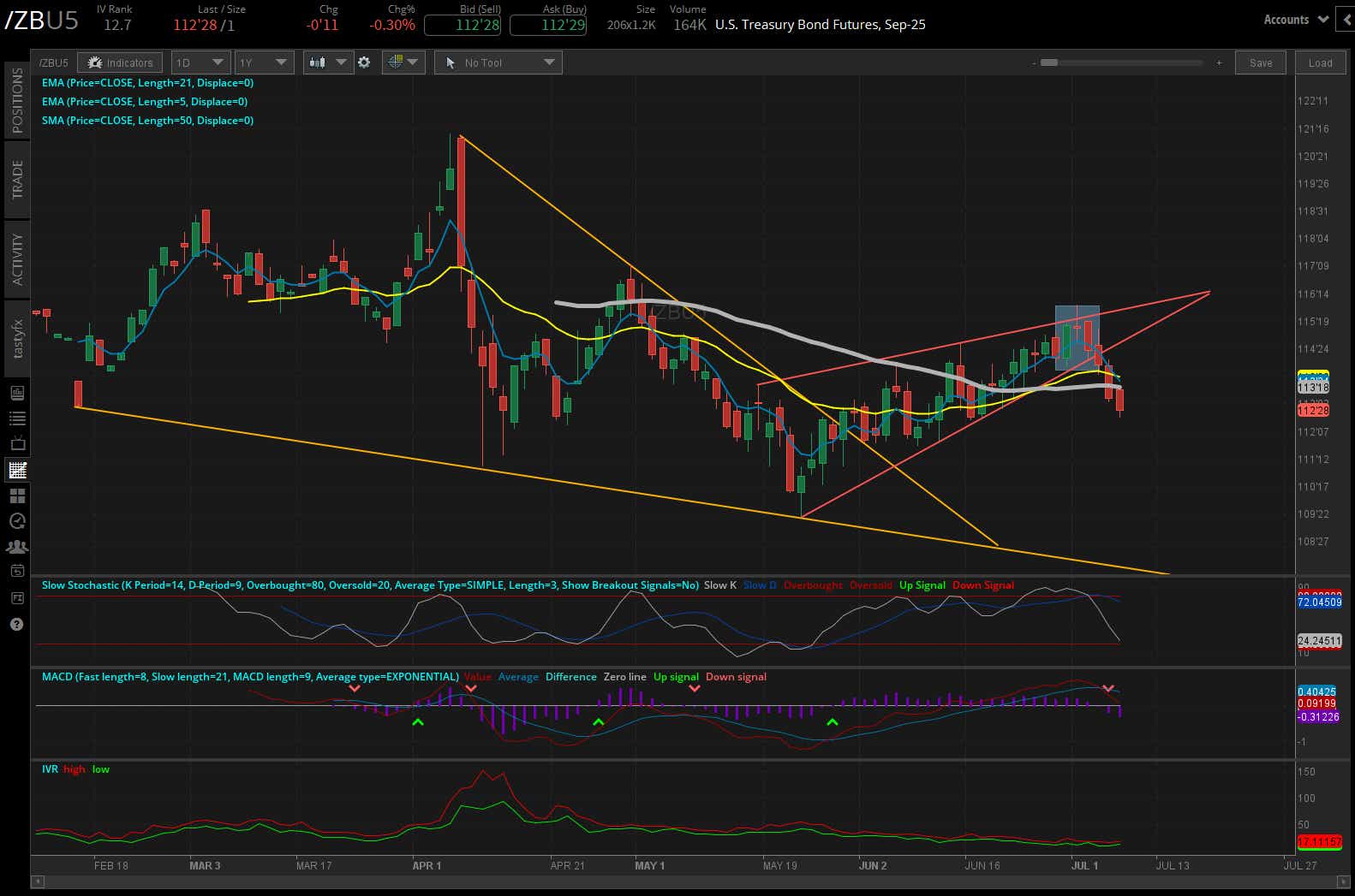 US treasury bond futures, (/ZBU5)