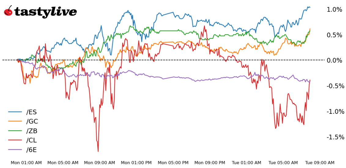 Five Futures WTD Performance