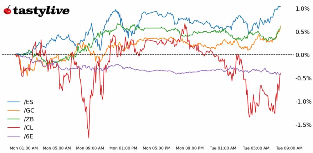 Five Futures WTD Performance