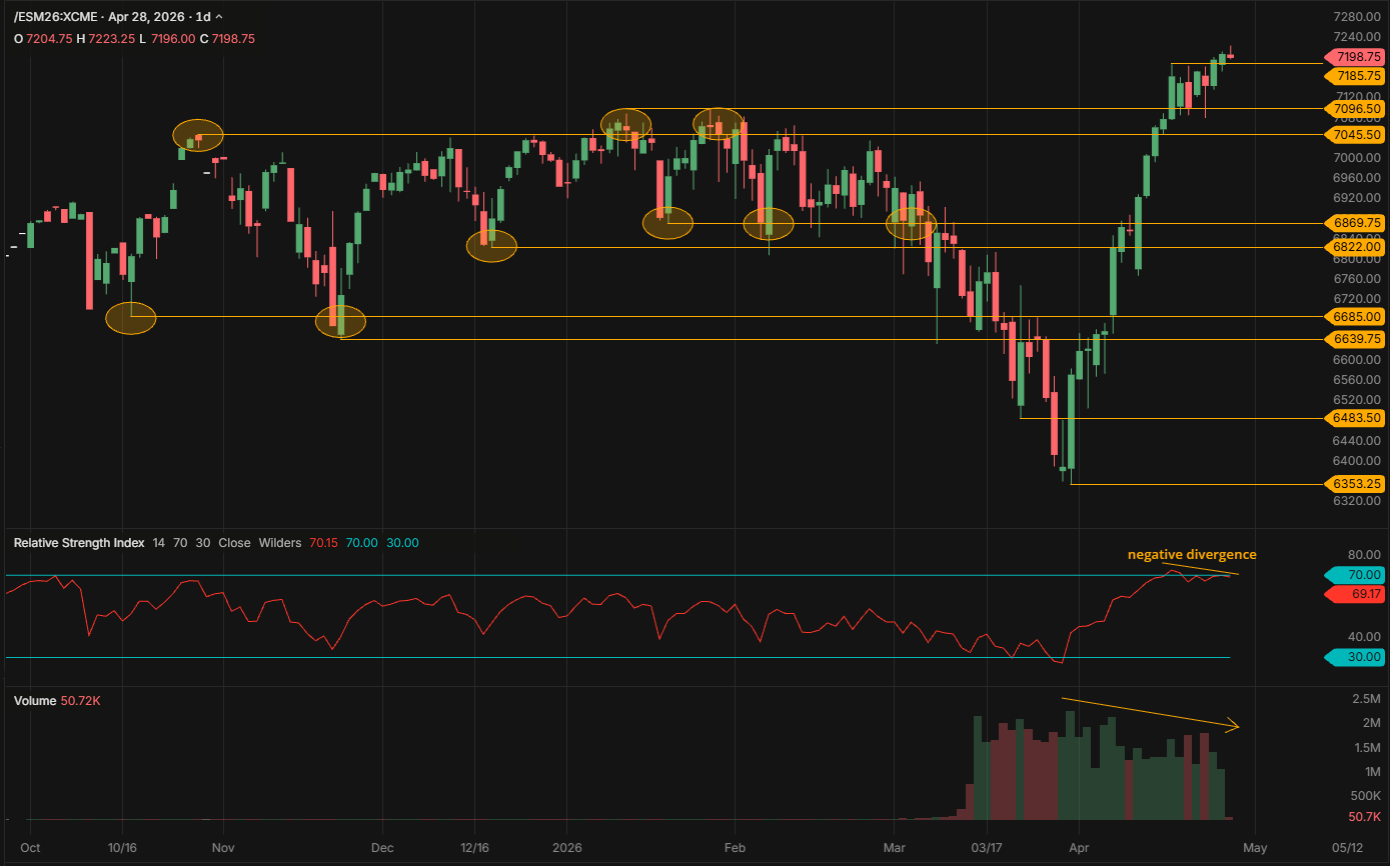 S&P 500 futures - daily chart