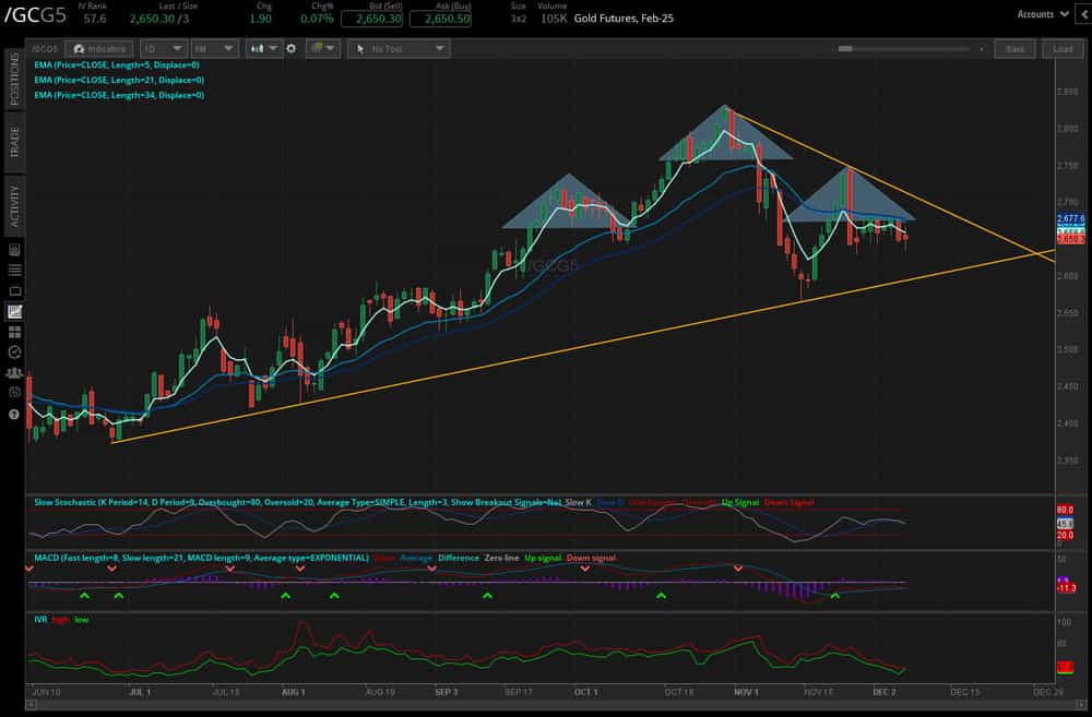 gold (/GCG5), silver (/SIH5), copper prices (/HGH5)