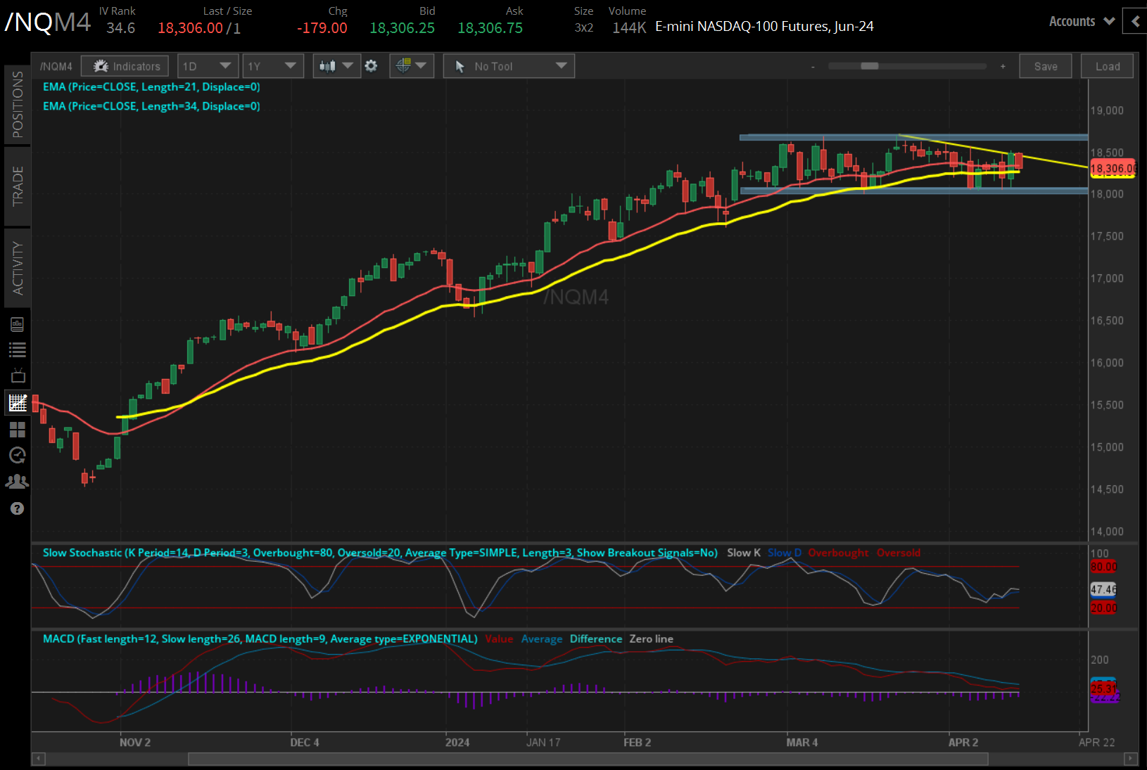 Nasdaq 100 futures (/NQM4)
