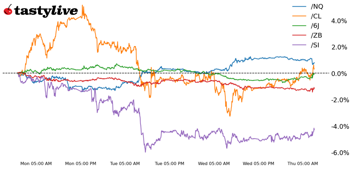 five futures intraday performance