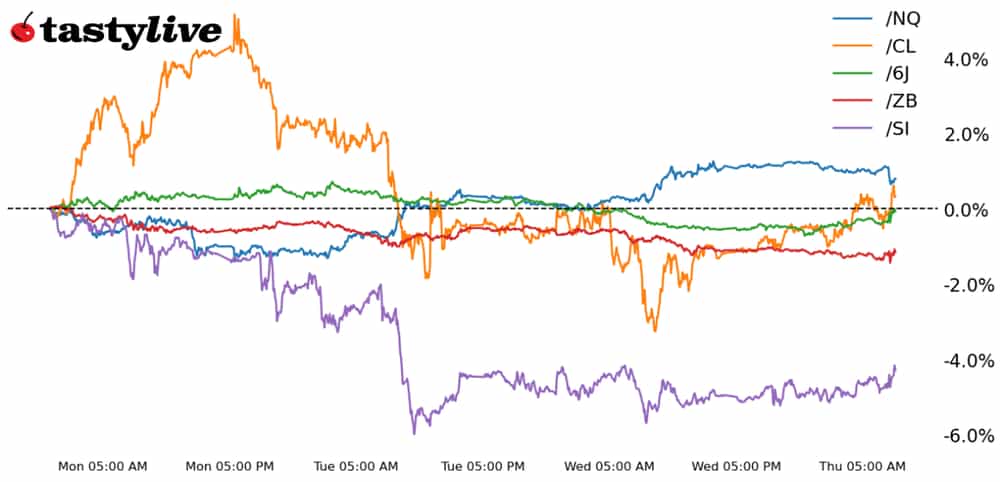 five futures intraday performance