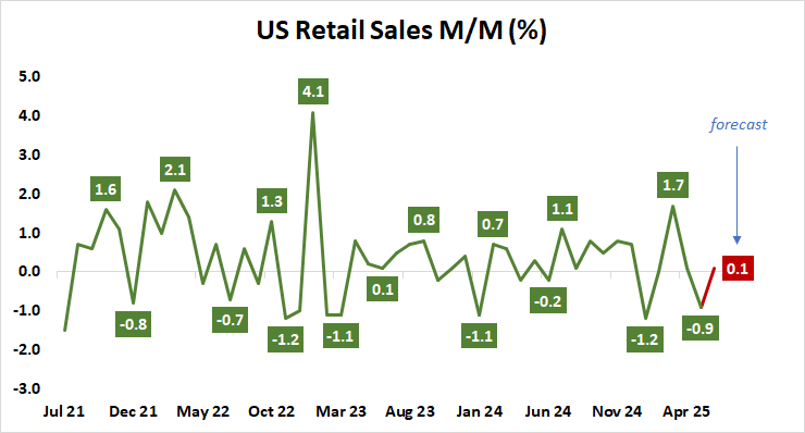 US retail sales m/m (%)