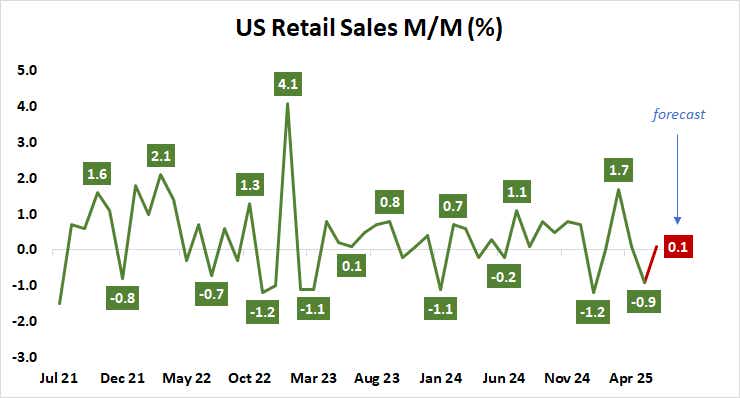 US Retail Sales M/M (%)
