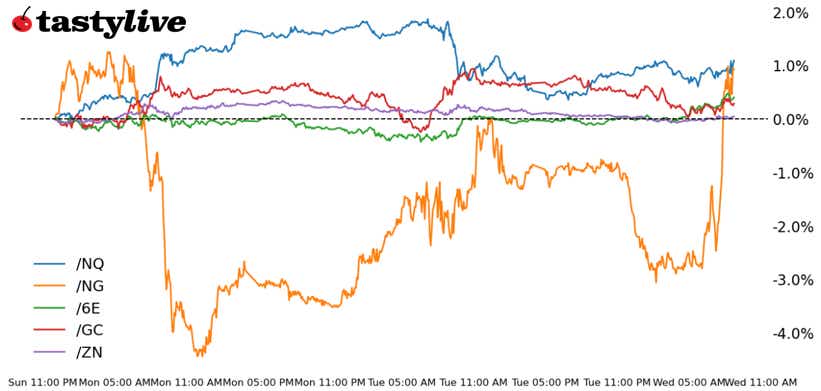 Nasdaq 100, 10-year T-note, gold, natural gas, euro futures