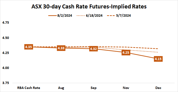 ASX 30-day Cash Rate Futures-Implied Rates