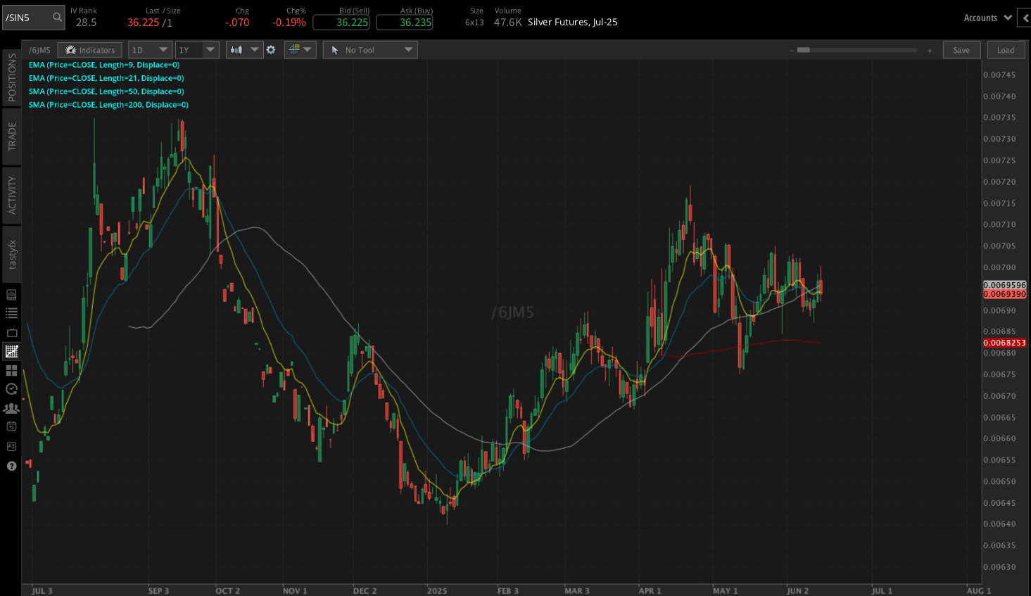 Silver futures, (/SIN5)