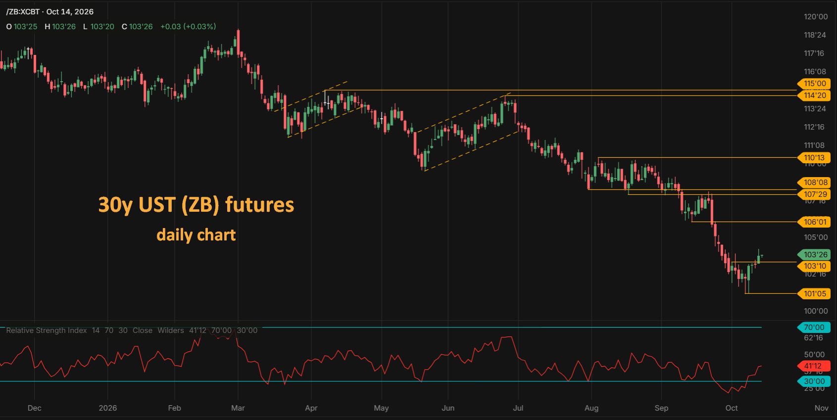 US 30y Treasury bond future ZB daily chart