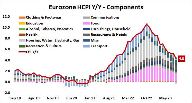 Eurozone HCPI y/y components