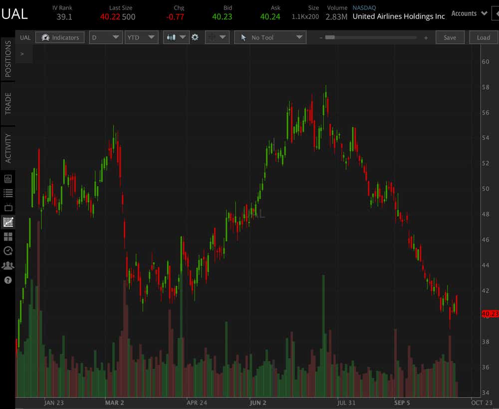 United (UAL) & American Airlines (AAL) Stock Earnings Preview | tastylive