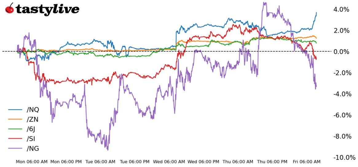 Nasdaq 100, Also, 10-year T-note, silver, natural gas, Japanese yen futures