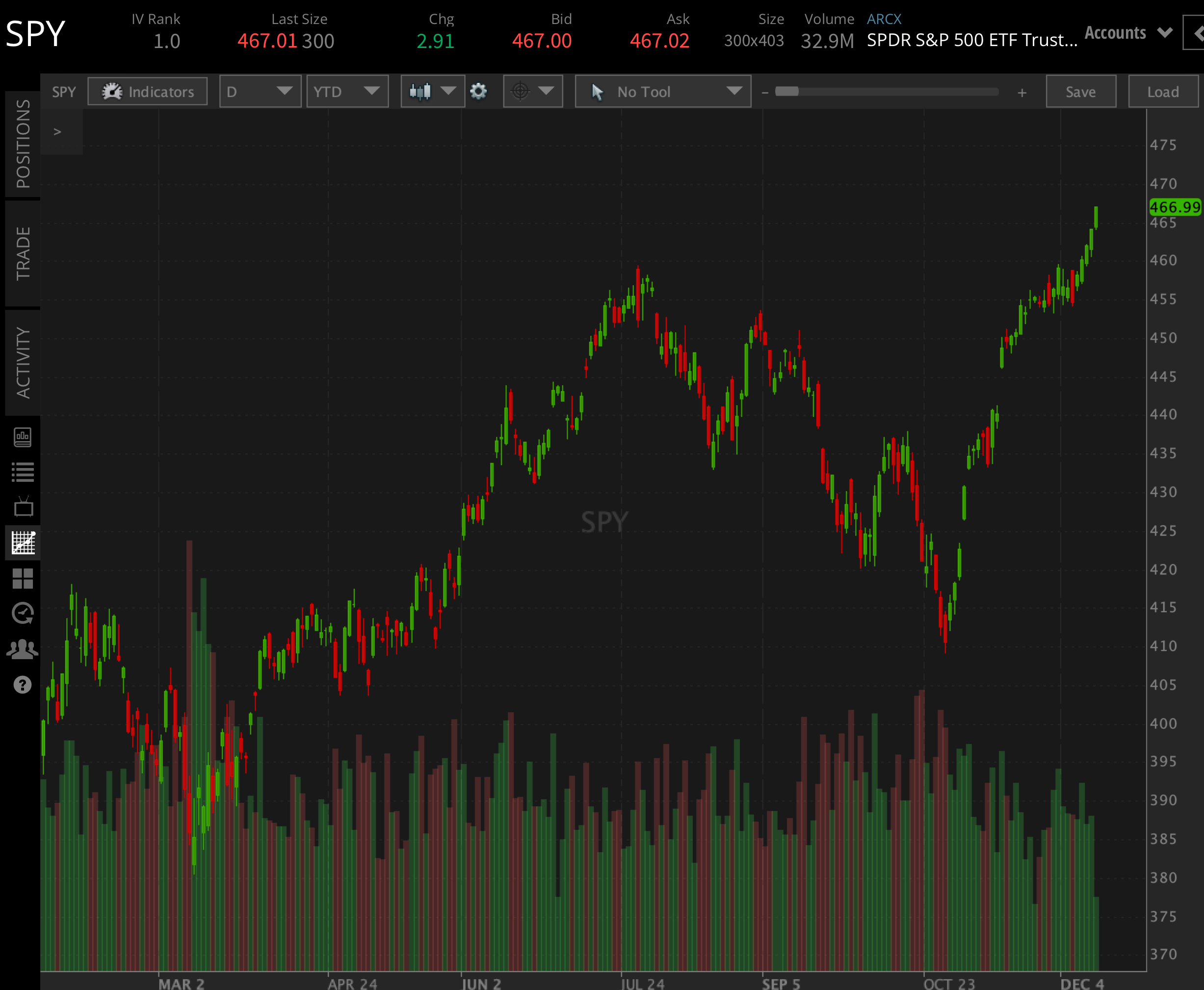 Best & Worst Performing S&P 500 Sectors In 2023 | Tastylive