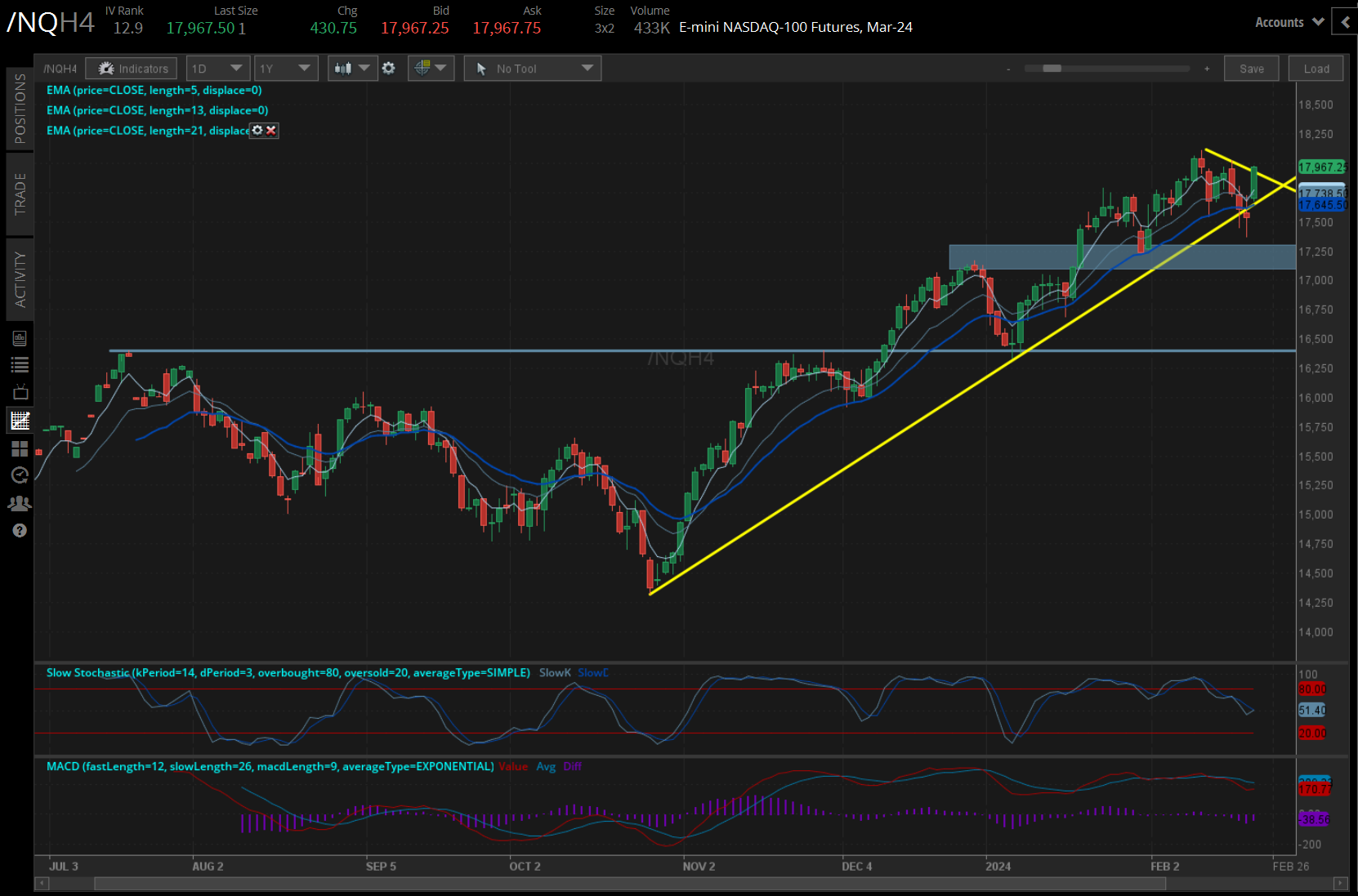 /ES S&P 500 Price Technical Analysis: Daily Chart (June 2023 to February 2024)