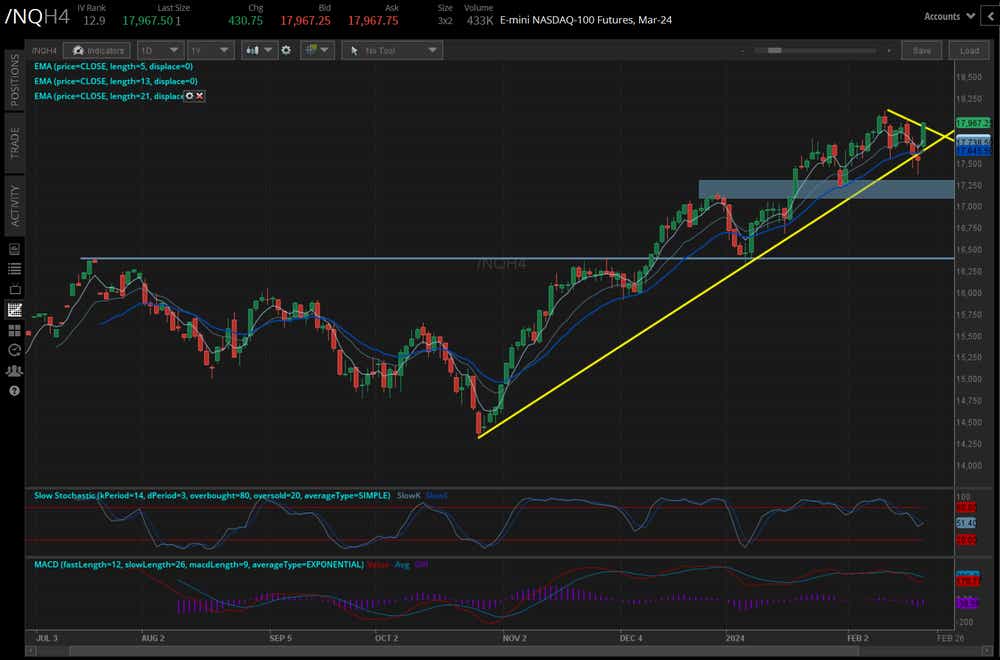 /ES S&P 500 Price Technical Analysis: Daily Chart (June 2023 to February 2024)