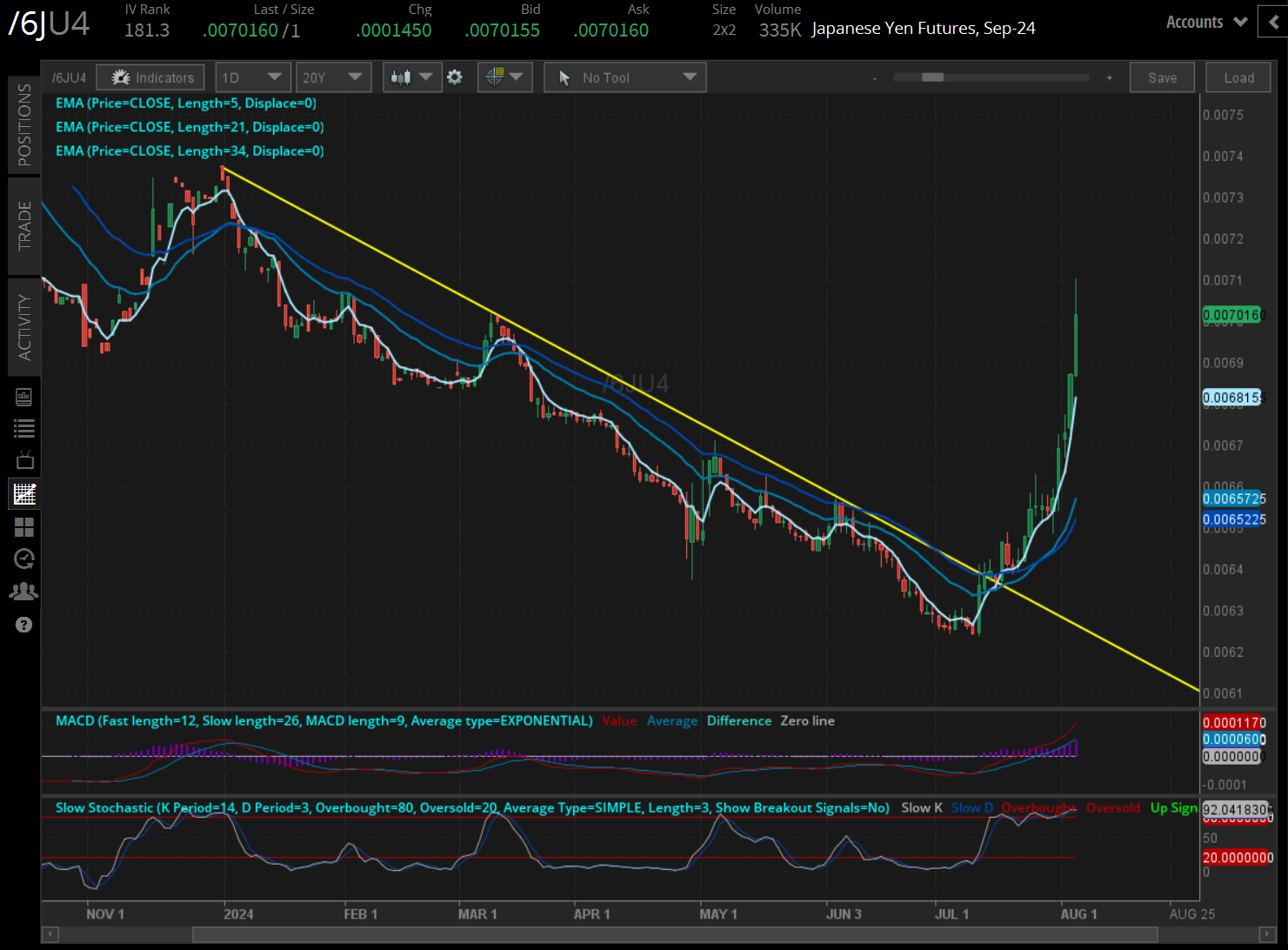Japanese yen futures (/6JU4)
