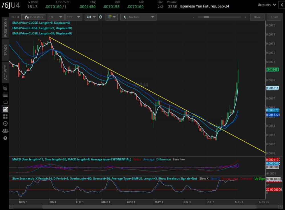 Japanese yen futures (/6JU4)