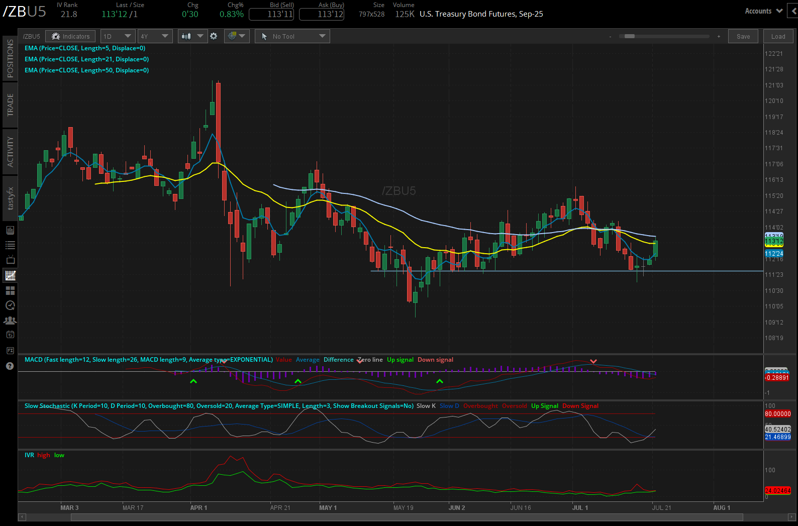 30-year T-bond futures (/ZB)