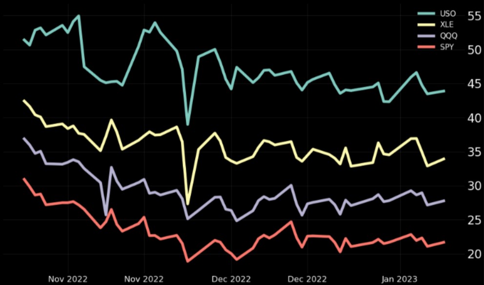 USO, XLE, QQQ, SPY from Nov 2022 through Jan 2023